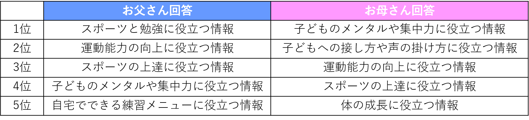 スポーツキッズのお父さん お母さんの悩みアンケート 回答結果 Yell